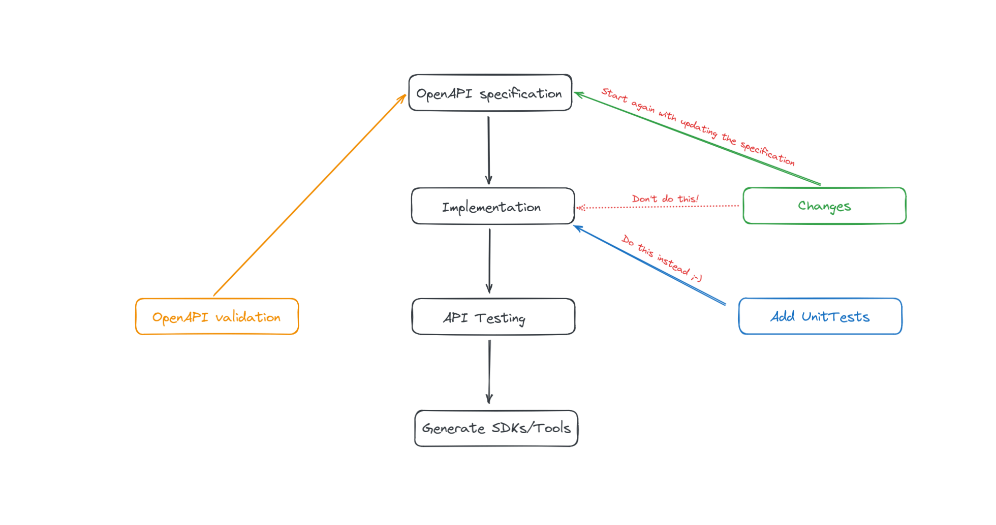 OpenAPI specification, API Testing, OpenAPI validation and generate SDKs/Tools