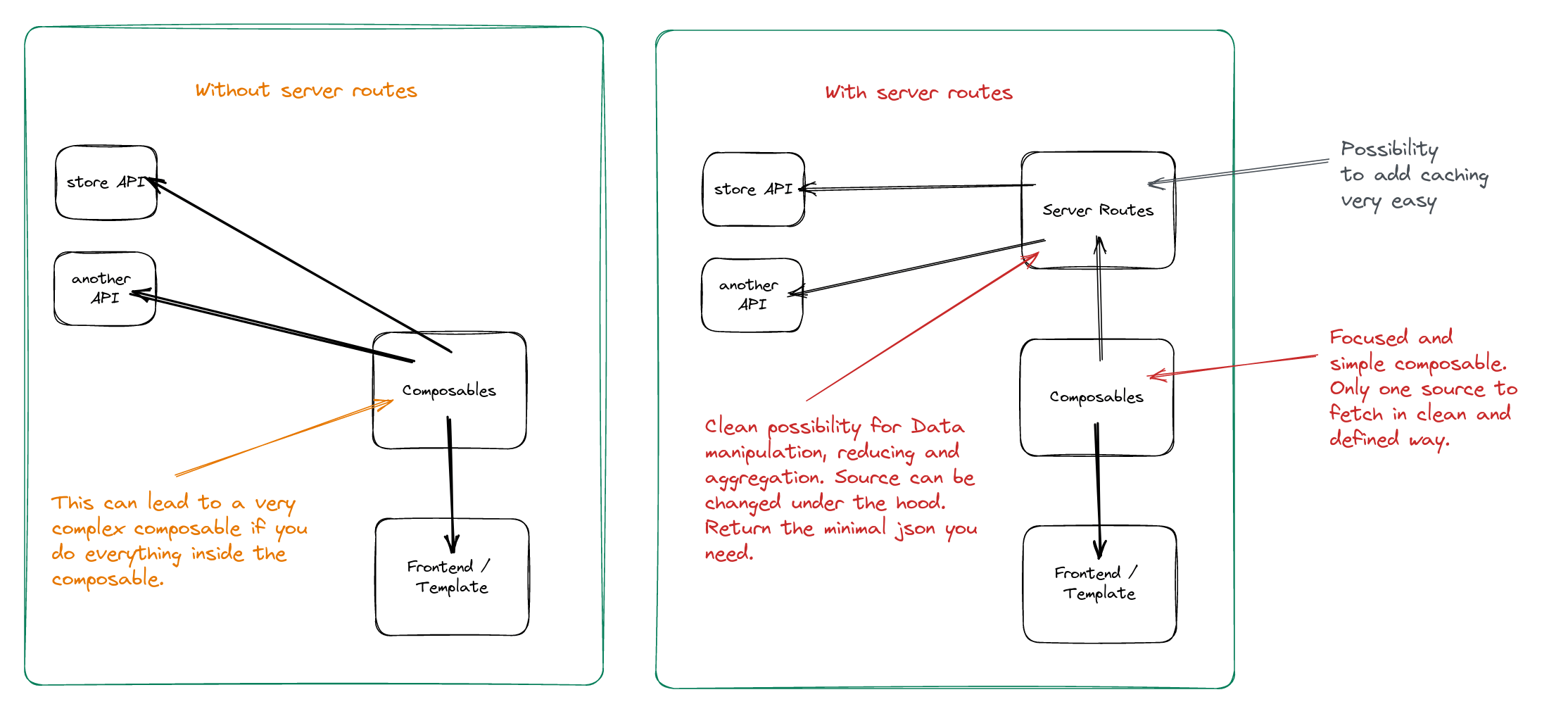 Using server routes in nuxt with nitro for data fetching, manipulation, aggregation and reducing json. Possibility to add caching. Simple composables.