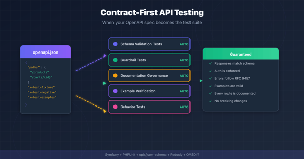 Diagram showing how an OpenAPI spec feeds into automated test layers that guarantee schema compliance, auth enforcement, and documentation governance