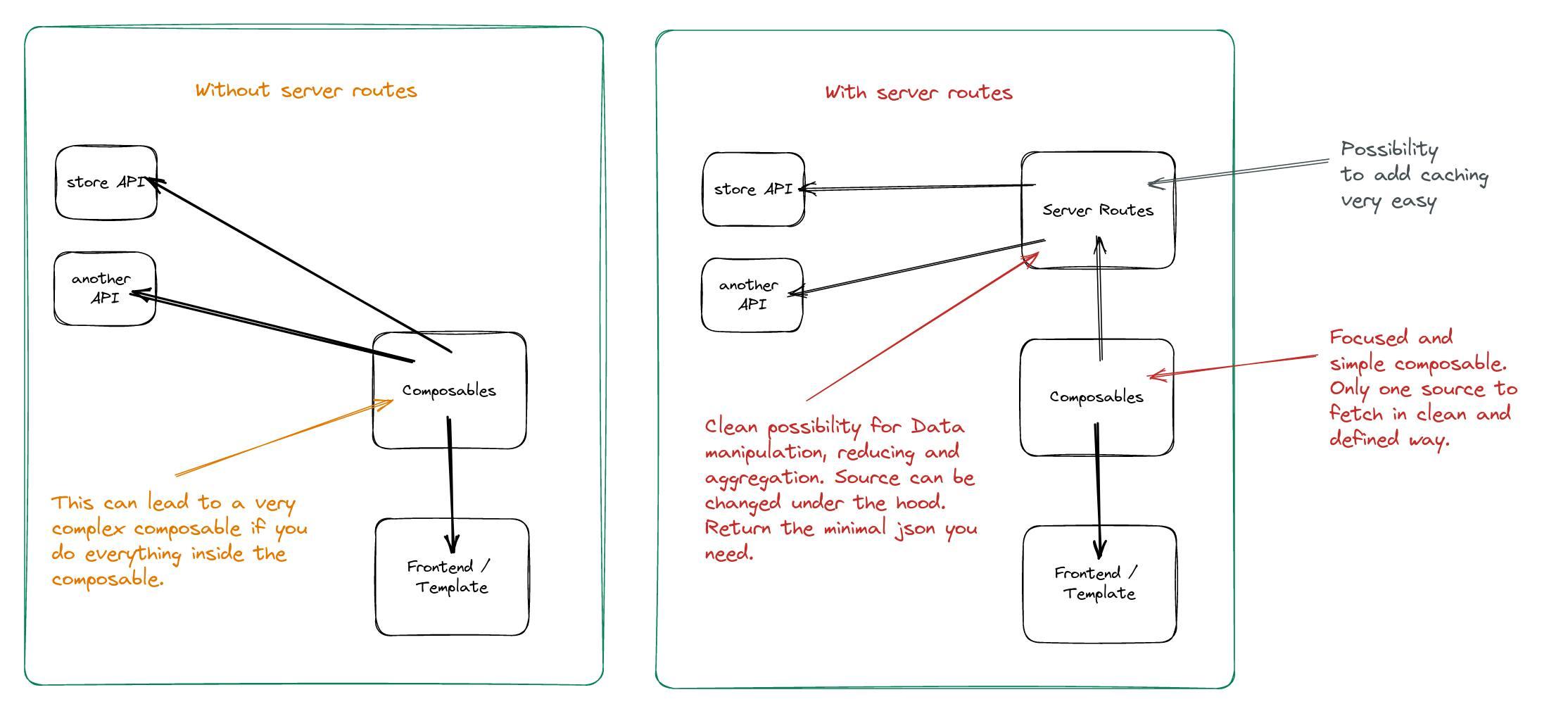 Frontend API with Nuxt + Nitro = Flexibility 🐙