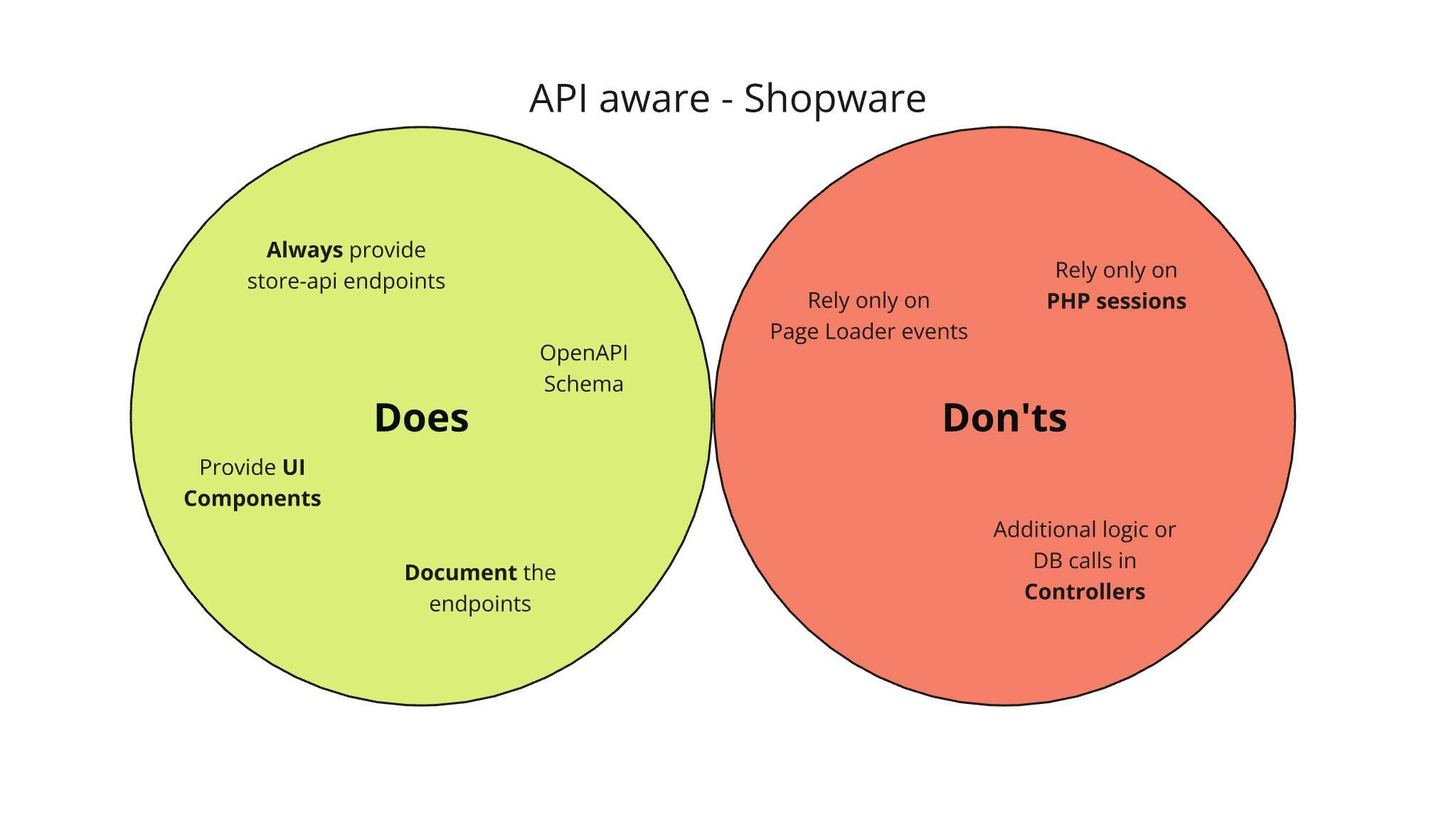 Unofficial API aware guidelines for Shopware 6