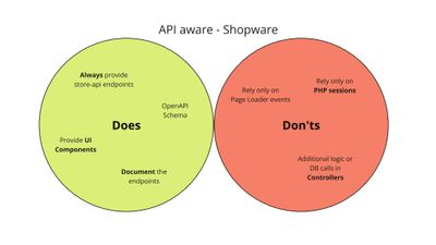 Cover image for Unofficial API aware guidelines for Shopware 6